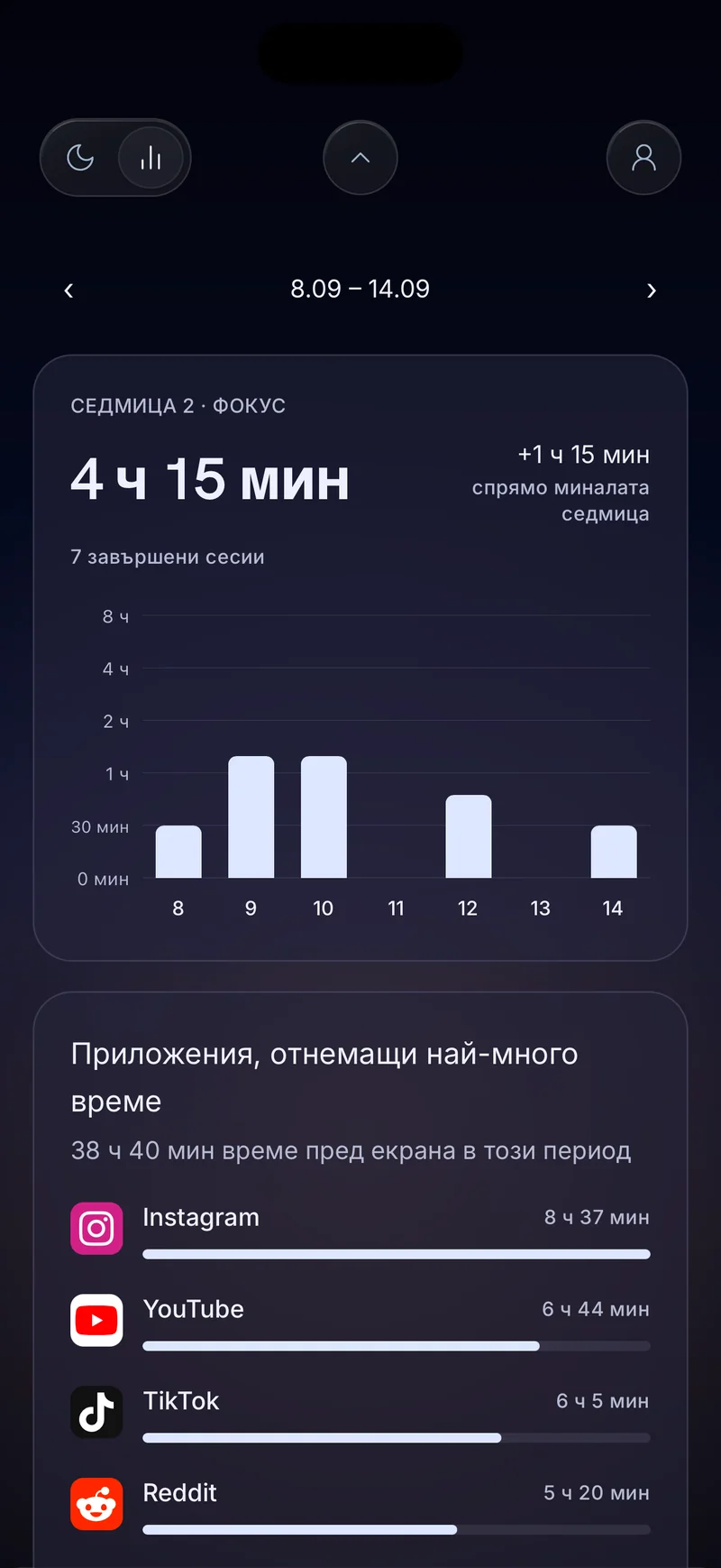 Седмичната карта за фокус на Hermit с 4 часа и 20 минути, дневни стълбове и списък с приложенията, които отнемат най-много време