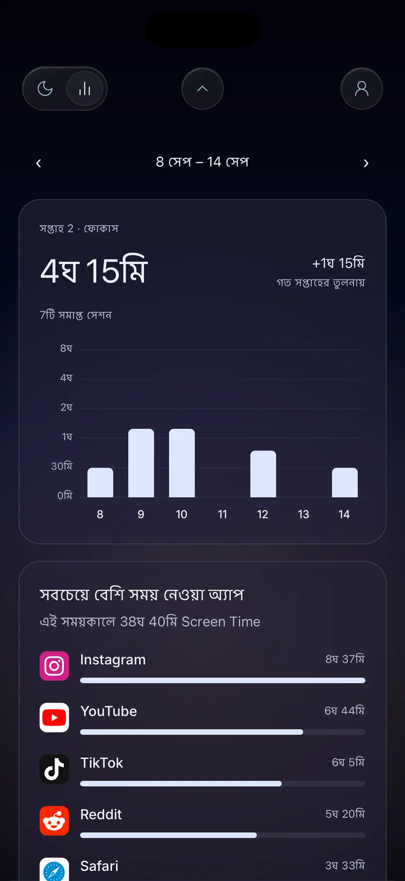 Hermit-এর সাপ্তাহিক ফোকাস কার্ড, ৪ ঘণ্টা ২০ মিনিট, দৈনিক বার এবং সবচেয়ে বেশি সময় নেওয়া অ্যাপের তালিকা সহ