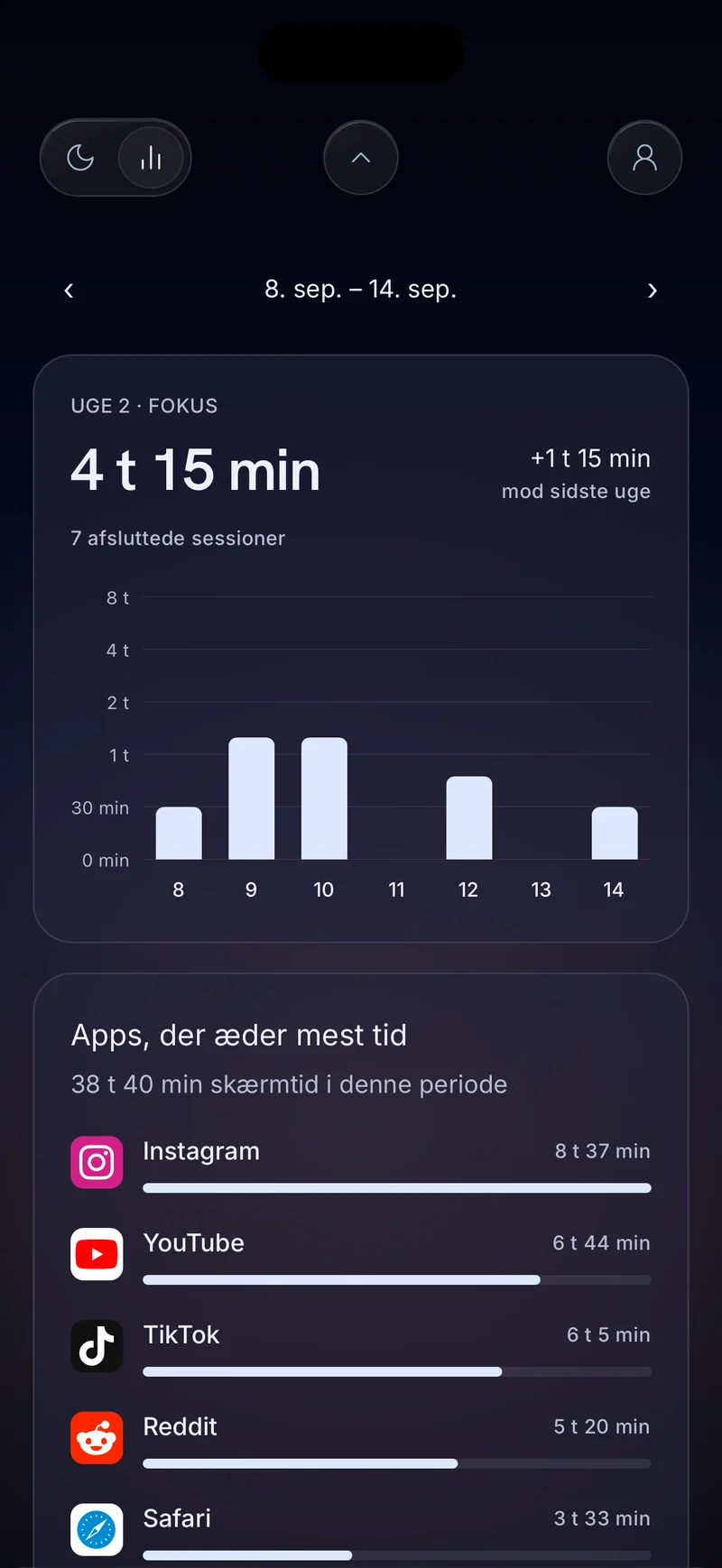 Hermits ugekort for fokus, der viser 4 timer 20 minutter med dagssøjler og en liste over apps, der bruger mest tid