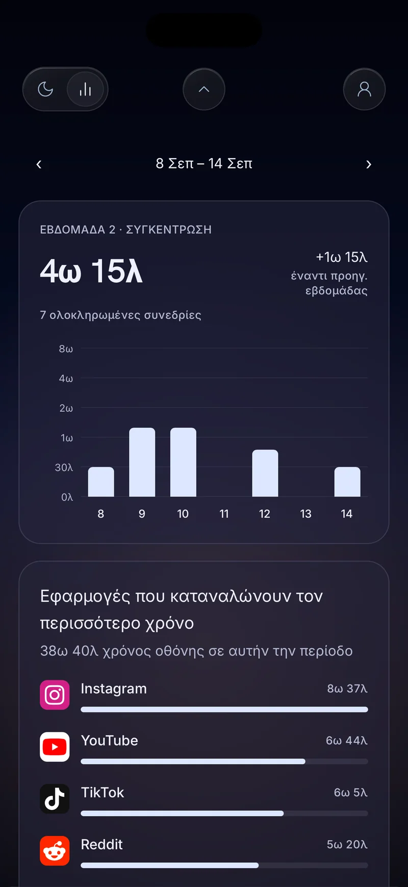 Η εβδομαδιαία κάρτα εστίασης του Hermit που δείχνει 4 ώρες 20 λεπτά με ημερήσιες μπάρες και λίστα με τις εφαρμογές που καταναλώνουν τον περισσότερο χρόνο