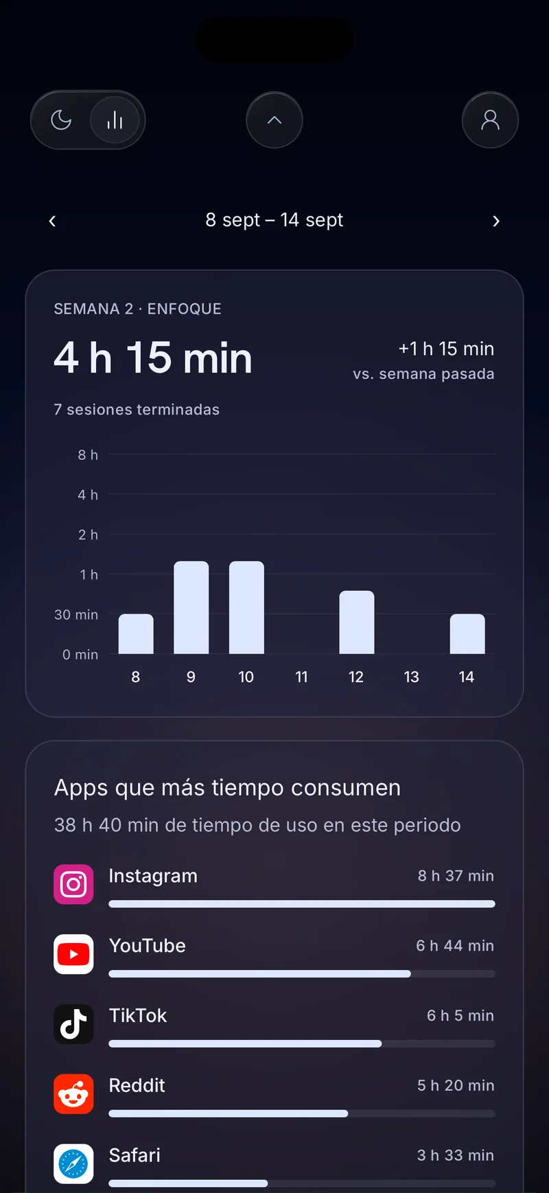 Tarjeta de enfoque semanal de Hermit con 4 horas y 20 minutos, barras diarias y una lista de las apps que más tiempo consumen