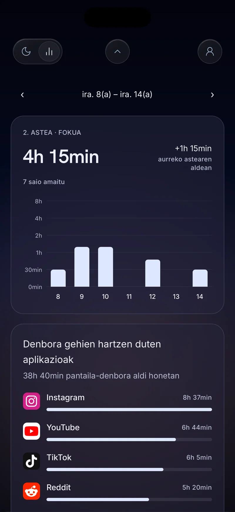Hermit-en asteko fokuserako txartela, 4 ordu 20 minutu eguneko barrekin eta Denbora gehien hartzen duten aplikazioen zerrenda batekin erakusten