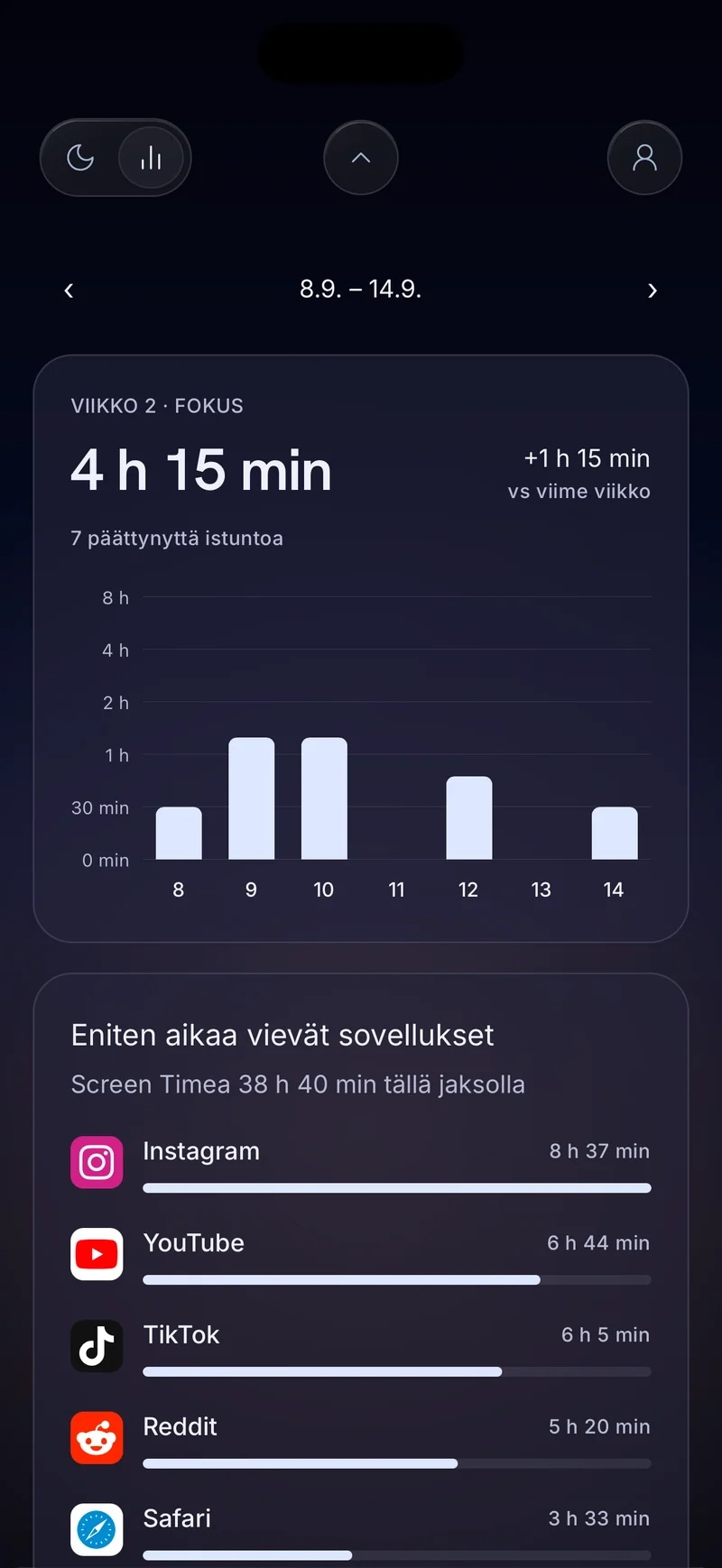 Hermitin viikon tarkennuskortti, joka näyttää 4 tuntia 20 minuuttia päiväpylväin ja Eniten aikaa vievät sovellukset -luettelon