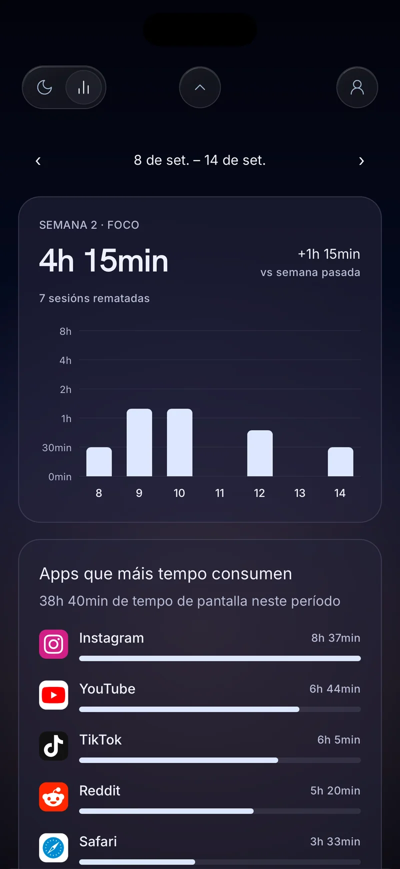 Tarxeta de foco semanal de Hermit que mostra 4 horas 20 minutos con barras diarias e unha lista de Apps que máis tempo consomen