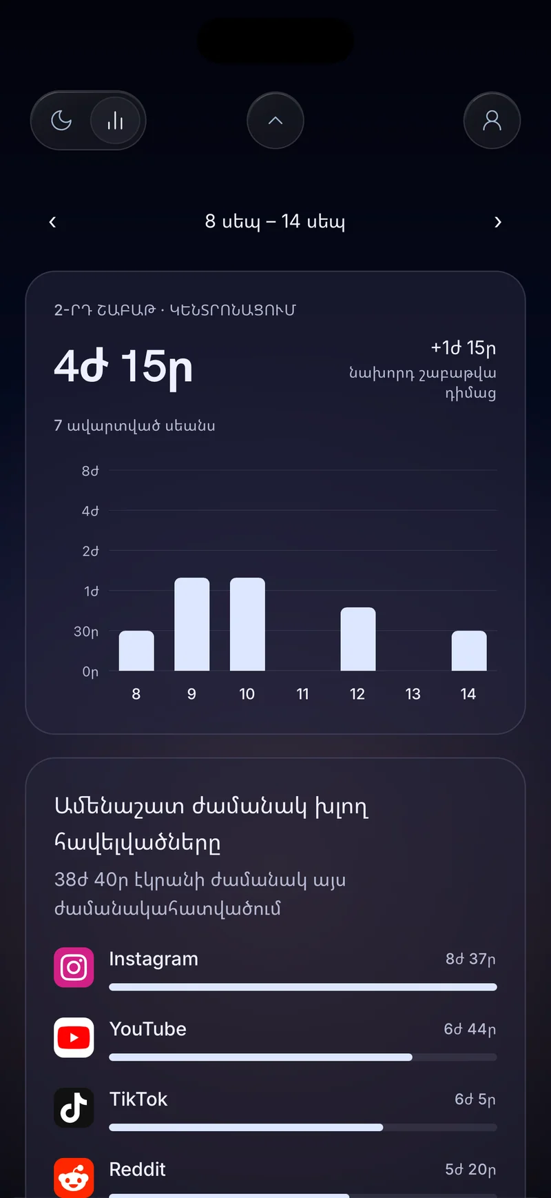 Hermit-ի շաբաթական կենտրոնացման քարտը՝ 4 ժամ 20 րոպեով, օրական սյուներով և «Ամենաշատ ժամանակ խլող հավելվածներ» ցանկով