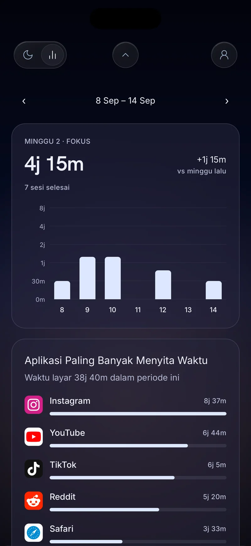 Kartu fokus mingguan Hermit menampilkan 4 jam 20 menit dengan batang harian dan daftar aplikasi paling menyita waktu