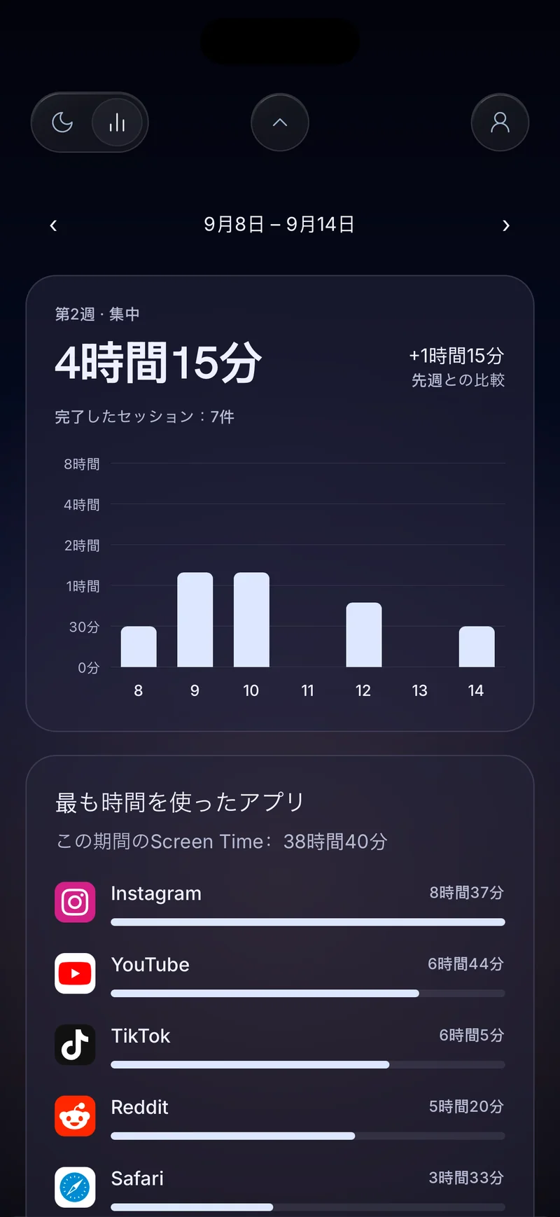 4時間20分の集中を日別の棒グラフで示し、利用時間の多いアプリの一覧を表示したHermitの週間集中カード