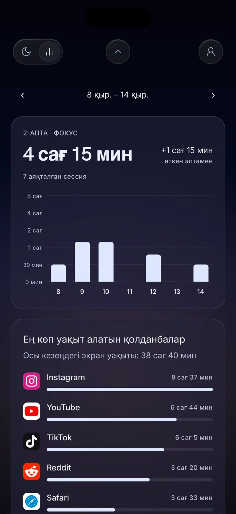 Hermit-тің апталық фокус картасы: 4 сағат 20 минут фокус күн сайынғы бағандармен, «Ең көп уақыт алатын қолданбалар» тізімінің үстінде