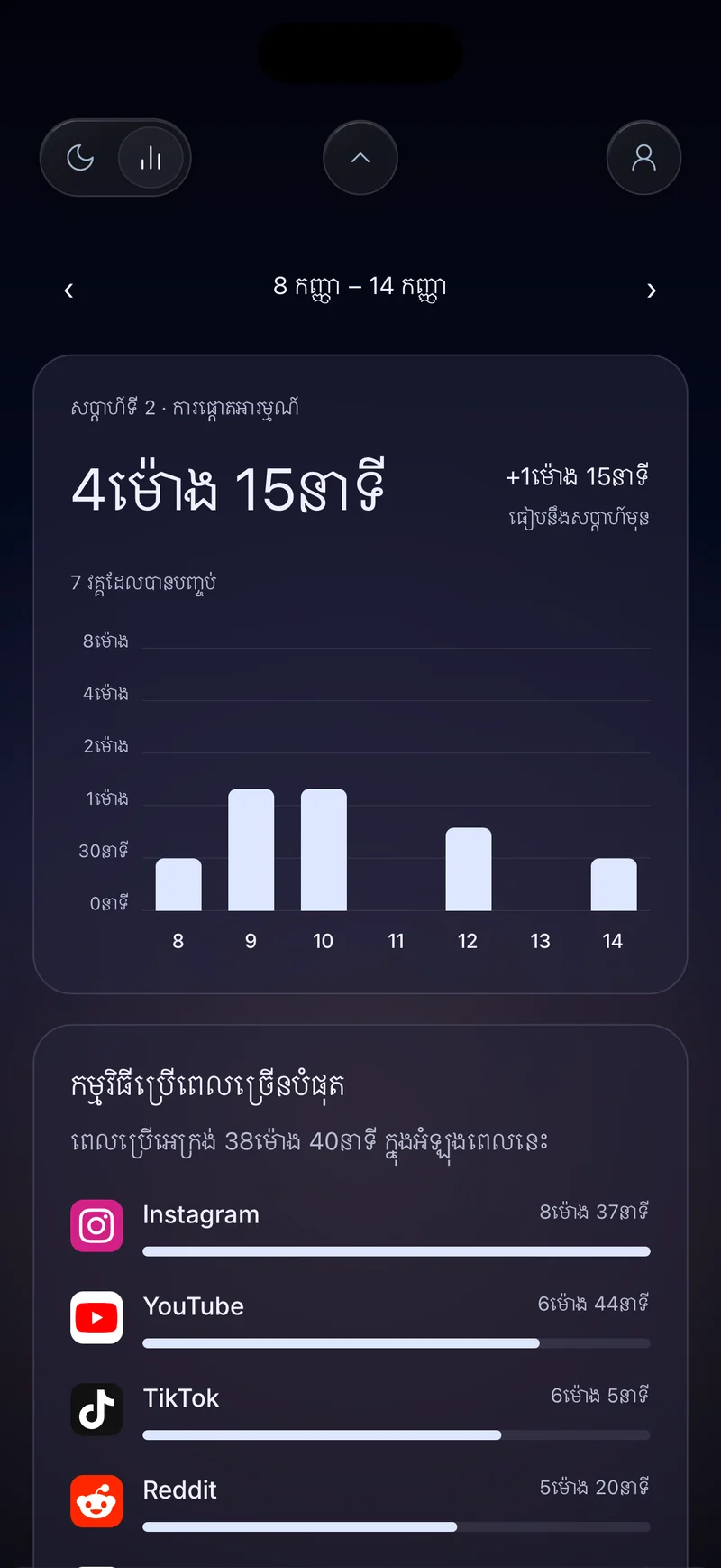កាតផ្តោតអារម្មណ៍ប្រចាំសប្តាហ៍របស់ Hermit បង្ហាញ 4 ម៉ោង 20 នាទី ជាមួយរបារប្រចាំថ្ងៃ និងបញ្ជីកម្មវិធីប្រើពេលច្រើនបំផុត