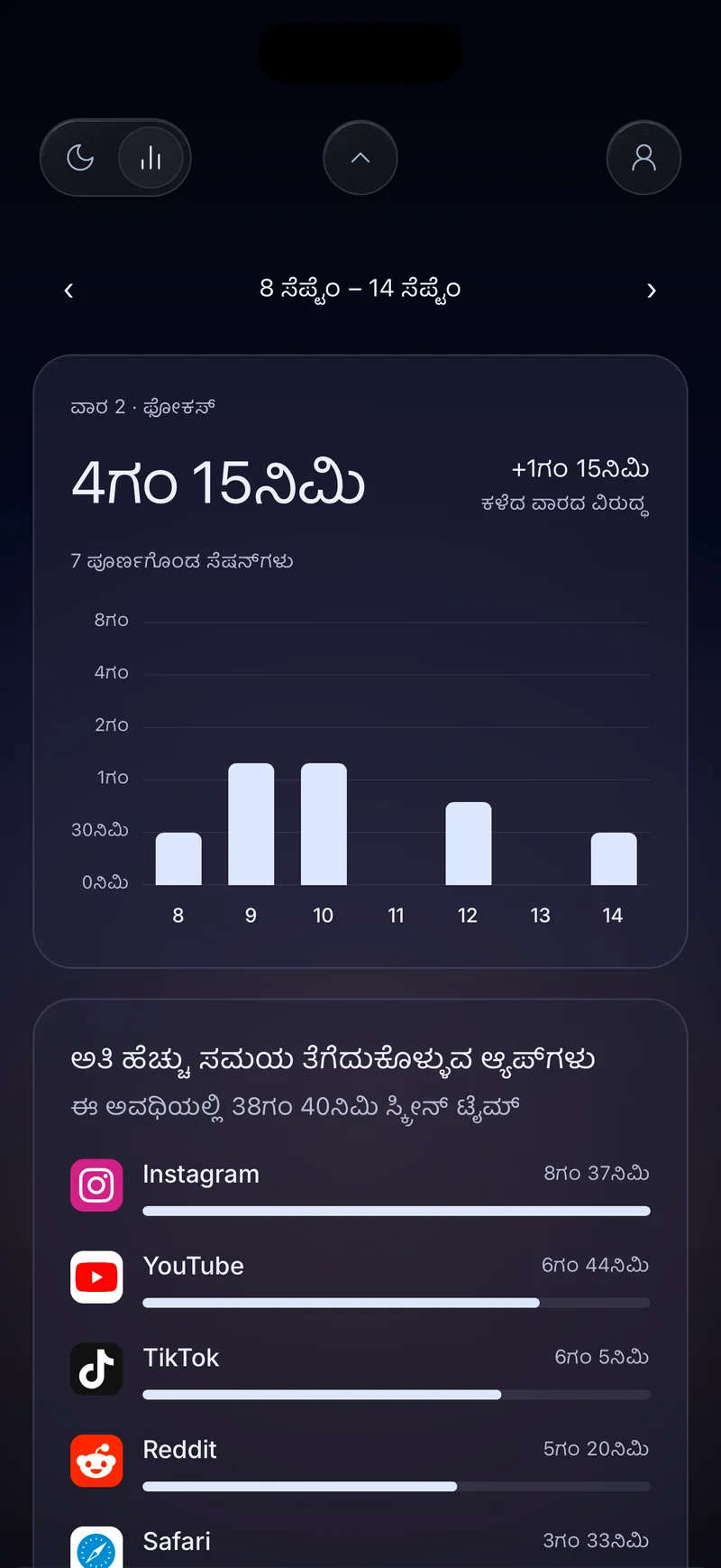 ದೈನಂದಿನ ಬಾರ್‌ಗಳೊಂದಿಗೆ 4 ಗಂಟೆ 20 ನಿಮಿಷಗಳ ಫೋಕಸ್ ತೋರಿಸುವ Hermit ಸಾಪ್ತಾಹಿಕ ಫೋಕಸ್ ಕಾರ್ಡ್, ಹೆಚ್ಚು ಸಮಯ ತೆಗೆದುಕೊಳ್ಳುವ ಆ್ಯಪ್‌ಗಳ ಪಟ್ಟಿಯ ಮೇಲೆ