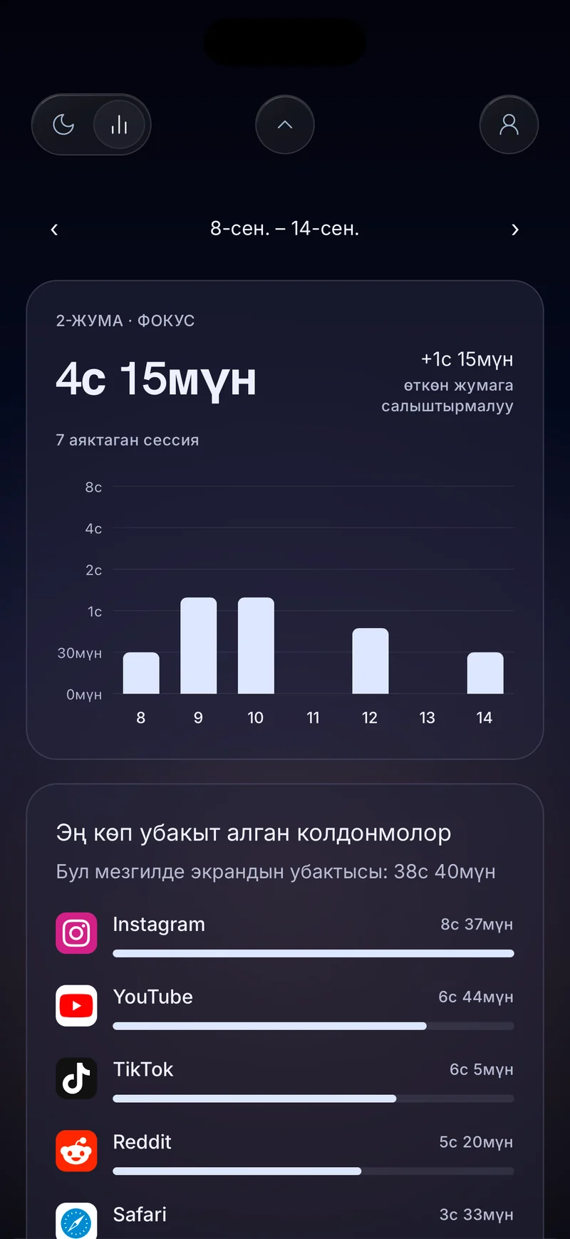 Hermit жумалык фокус картасы: 4 саат 20 мүнөт, күн сайынкы мамычалар жана «Эң көп убакыт алган колдонмолор» тизмеси менен