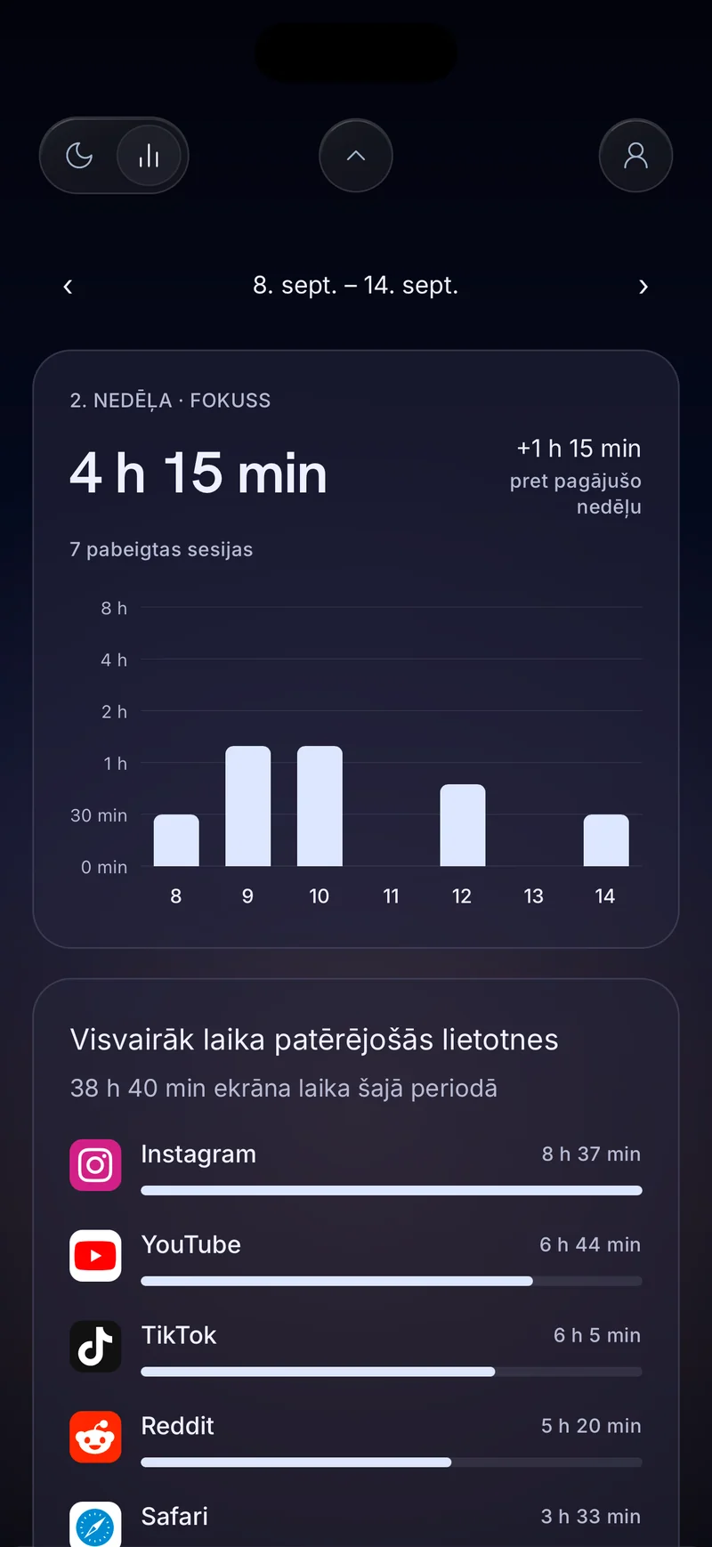 Hermit nedēļas fokusa kartīte, kas rāda 4 stundas 20 minūtes ar dienas stabiņiem un sarakstu „Visvairāk laika aizņemošās lietotnes”
