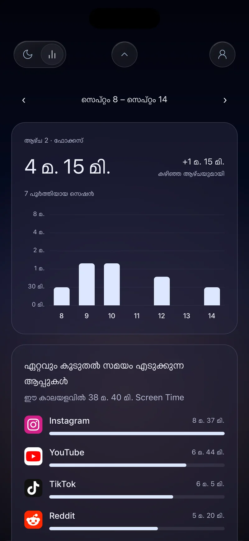 ദൈനംദിന ബാറുകളോടെ 4 മണിക്കൂർ 20 മിനിറ്റ് കാണിക്കുന്ന Hermit ആഴ്ച ഫോക്കസ് കാർഡ്, ഏറ്റവും കൂടുതൽ സമയമെടുക്കുന്ന ആപ്പുകളുടെ പട്ടികയോടെ