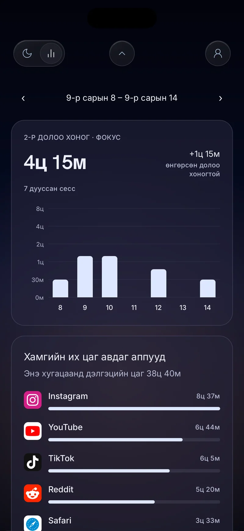 Hermit-ийн долоо хоногийн фокусын карт, 4 цаг 20 минут, өдрийн баганууд ба «Хамгийн их хугацаа авсан аппууд» жагсаалттай
