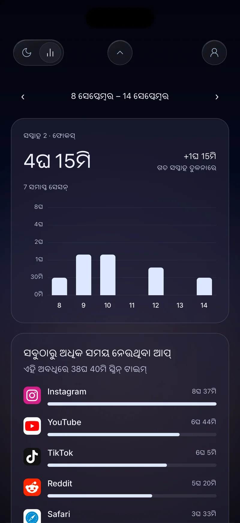 ଦୈନିକ ବାର୍ ଏବଂ ସର୍ବାଧିକ ସମୟ ନେଉଥିବା ଆପ୍ ତାଲିକା ସହିତ ୪ ଘଣ୍ଟା ୨୦ ମିନିଟ୍ ଦେଖାଉଥିବା Hermit ସାପ୍ତାହିକ ଫୋକସ୍ କାର୍ଡ୍