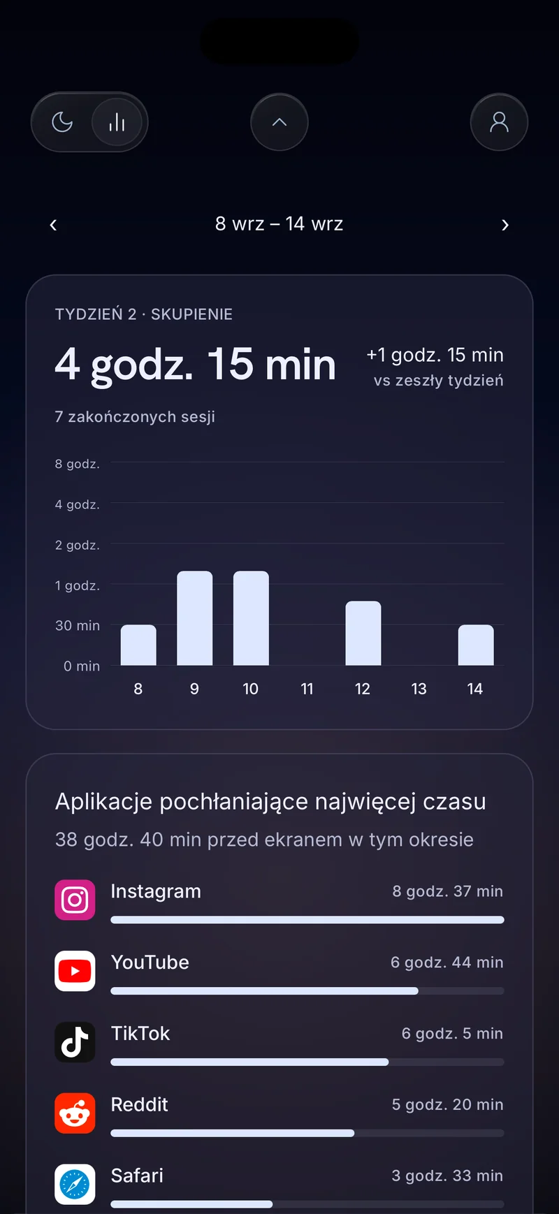 Tygodniowa karta skupienia Hermit z 4 godzinami 20 minutami, dziennymi słupkami i listą najbardziej czasochłonnych aplikacji