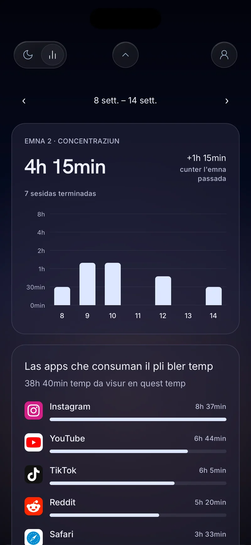 Carta da focus emdimadala da Hermit che mussa 4 uras e 20 minutas cun colonnas dal di ed ina glista «Apps cun il pli grond temp»