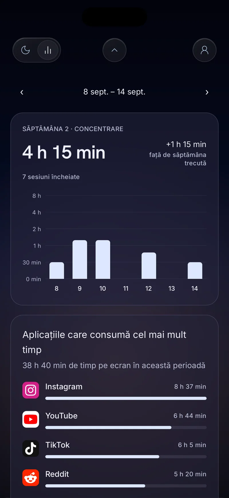 Cardul săptămânal de concentrare Hermit cu 4 ore 20 de minute, bare zilnice și o listă cu aplicațiile care consumă cel mai mult timp