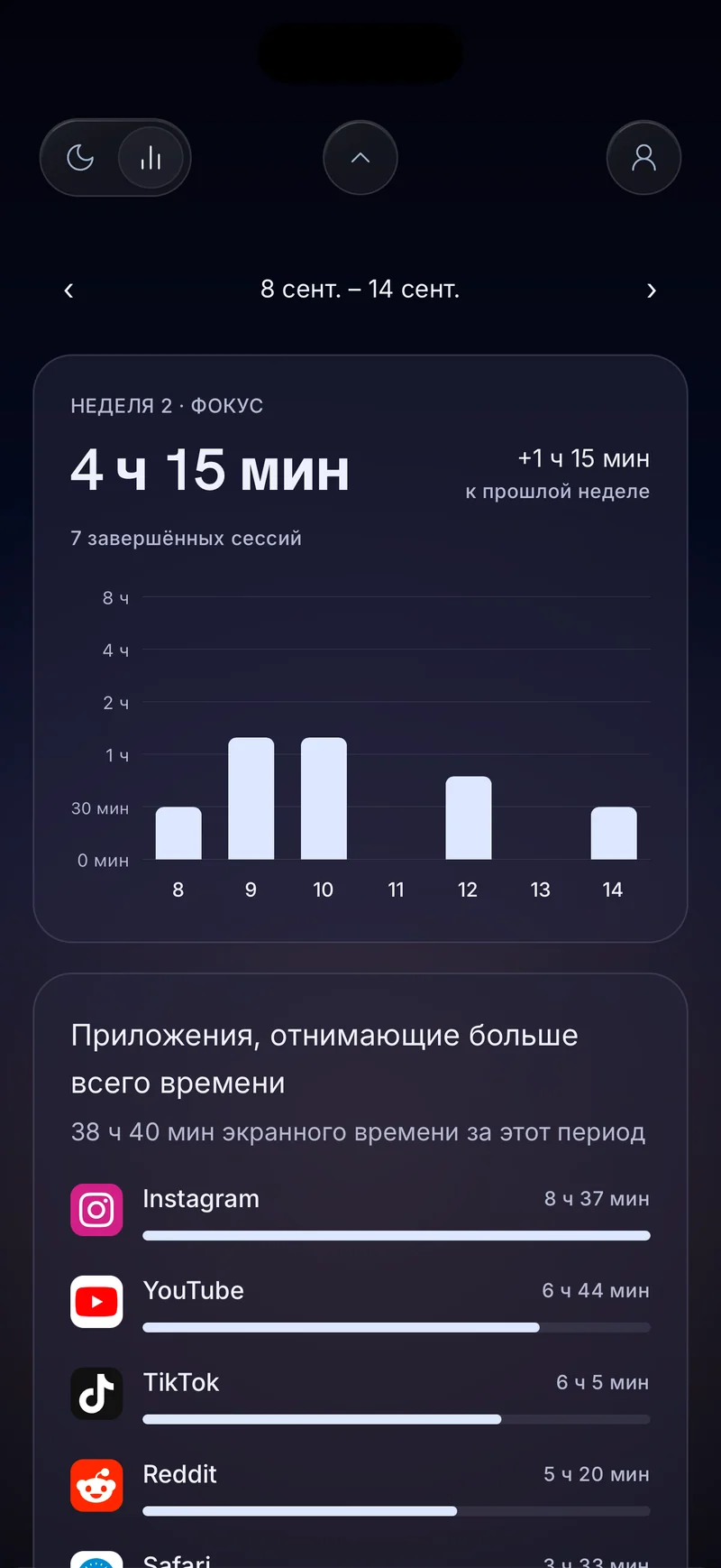 Недельная карточка фокуса Hermit с 4 часами 20 минутами, дневными столбцами и списком самых затратных по времени приложений