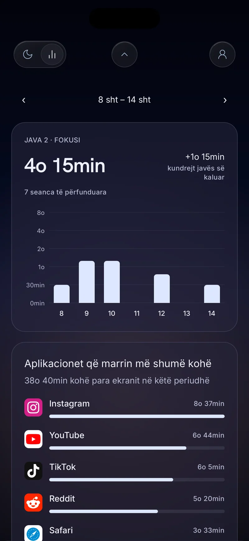 Karta javore e fokusit të Hermit që tregon 4 orë e 20 minuta me shtylla ditore, mbi një listë «Aplikacionet që morën më shumë kohë»