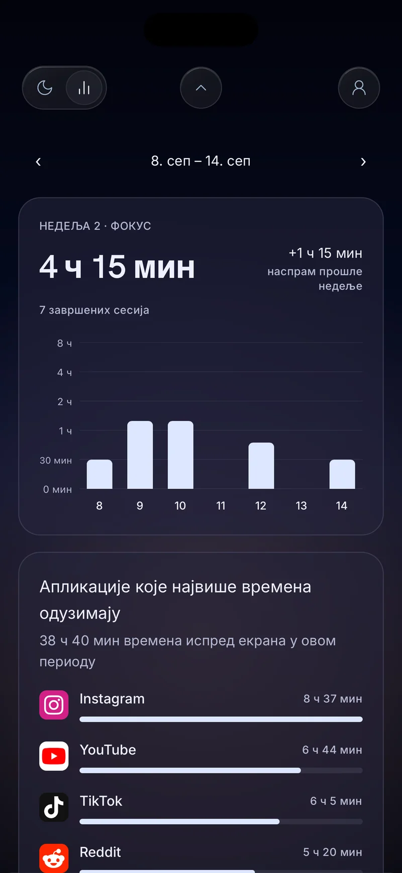 Недељна картица фокуса у Hermit-у са 4 сата 20 минута, дневним стубићима и листом апликација које троше највише времена