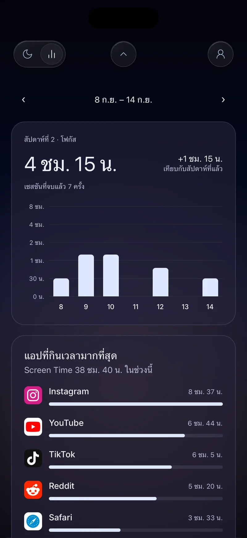 การ์ดโฟกัสรายสัปดาห์ของ Hermit แสดง 4 ชั่วโมง 20 นาที พร้อมแท่งรายวันและรายการแอปที่ใช้เวลามากที่สุด