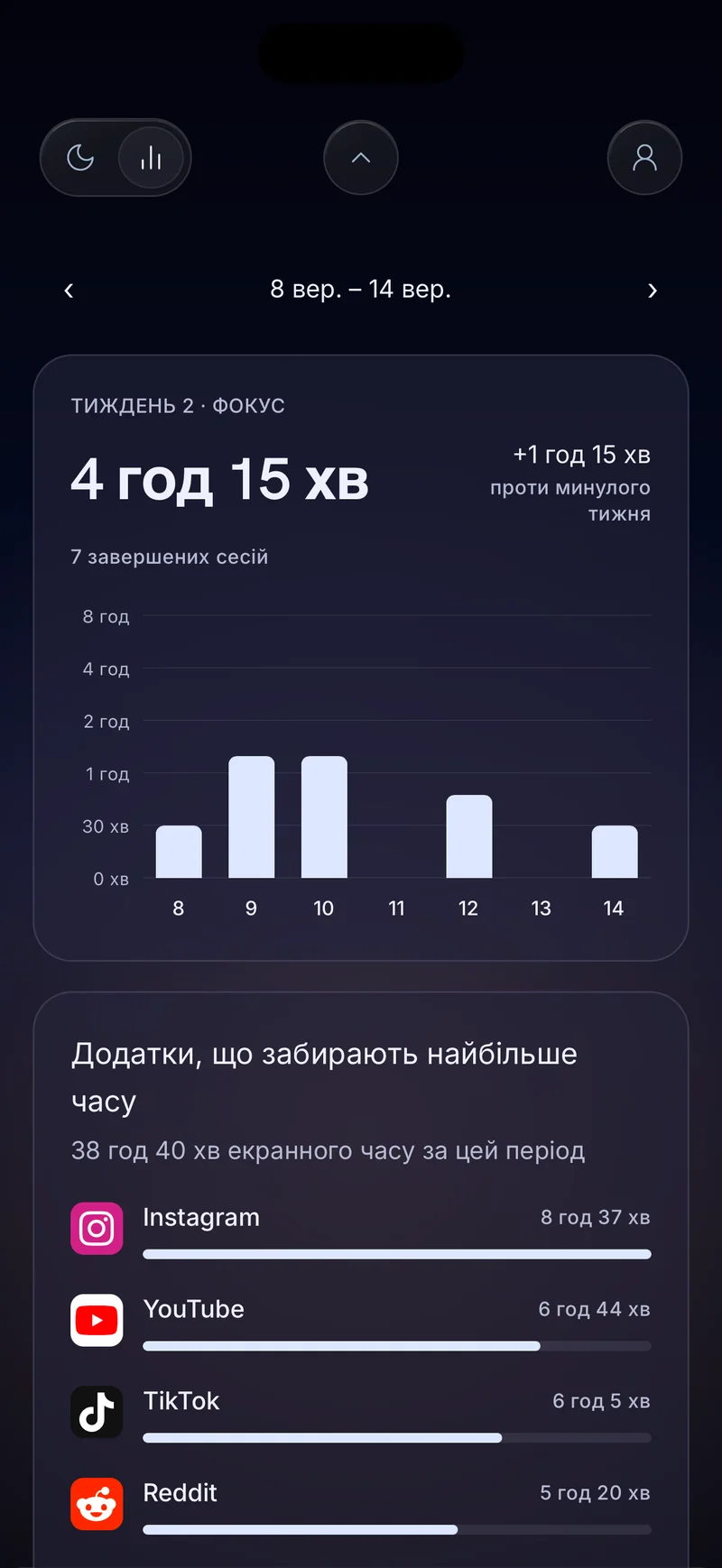 Тижнева картка фокусу Hermit: 4 години 20 хвилин зі стовпчиками за днями та списком «Додатки, що забирають найбільше часу»