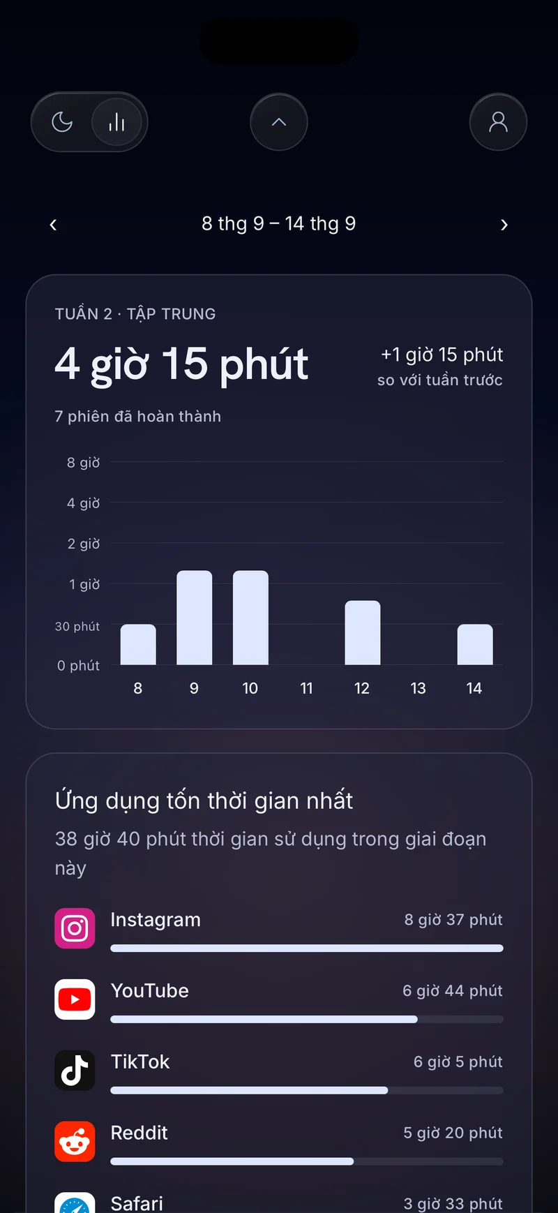Thẻ tập trung theo tuần của Hermit hiển thị 4 giờ 20 phút với các cột theo ngày và danh sách ứng dụng tốn nhiều thời gian nhất