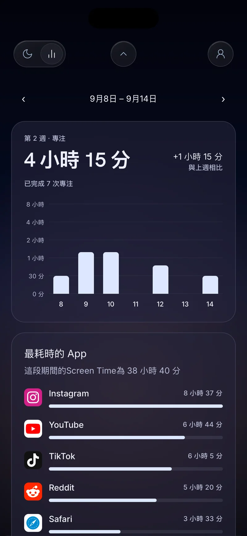 Hermit 周專注卡片,顯示 4 小時 20 分鐘專注和每日柱狀圖,其上方是最耗時 App 的列表